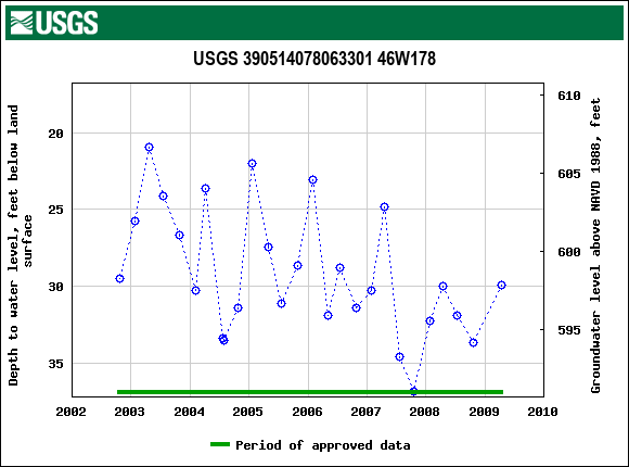 Graph of groundwater level data at USGS 390514078063301 46W178