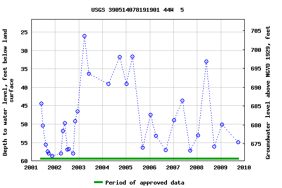 Graph of groundwater level data at USGS 390514078191901 44W  5