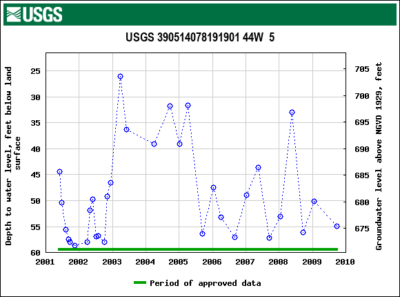 Graph of groundwater level data at USGS 390514078191901 44W  5