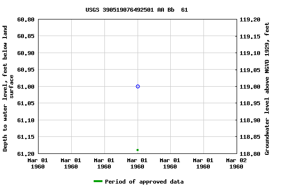 Graph of groundwater level data at USGS 390519076492501 AA Bb  61