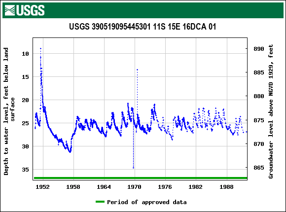 Graph of groundwater level data at USGS 390519095445301 11S 15E 16DCA 01