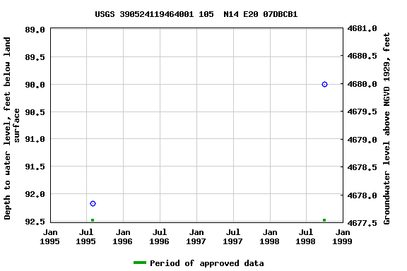 Graph of groundwater level data at USGS 390524119464001 105  N14 E20 07DBCB1