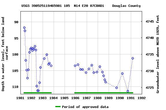 Graph of groundwater level data at USGS 390525119465901 105  N14 E20 07CBAD1    Douglas County