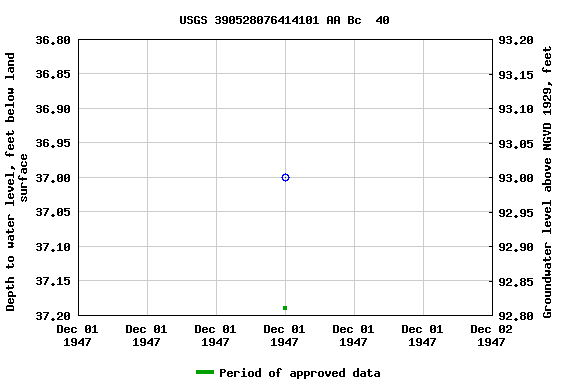 Graph of groundwater level data at USGS 390528076414101 AA Bc  40