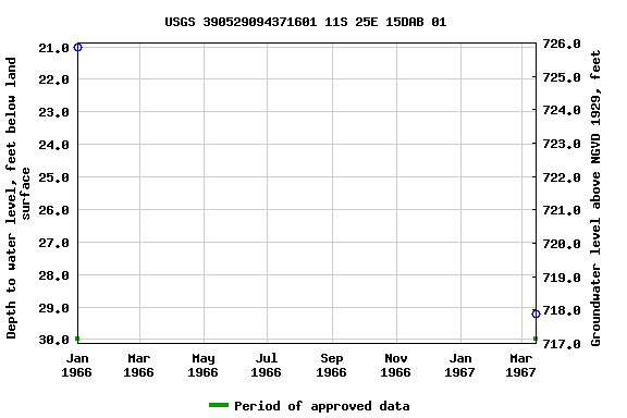 Graph of groundwater level data at USGS 390529094371601 11S 25E 15DAB 01
