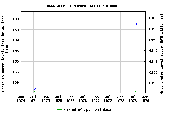 Graph of groundwater level data at USGS 390530104020201 SC01105918DAA1