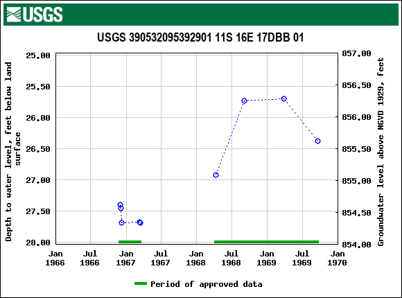 Graph of groundwater level data at USGS 390532095392901 11S 16E 17DBB 01