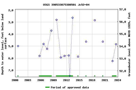 Graph of groundwater level data at USGS 390533075380501 Jc52-04
