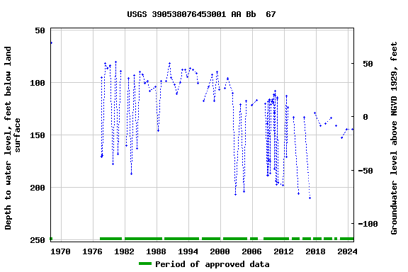 Graph of groundwater level data at USGS 390538076453001 AA Bb  67