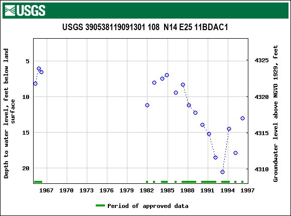 Graph of groundwater level data at USGS 390538119091301 108  N14 E25 11BDAC1