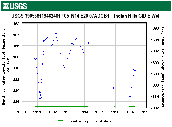 Graph of groundwater level data at USGS 390538119462401 105  N14 E20 07ADCB1    Indian Hills GID E Well