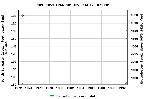 Graph of groundwater level data at USGS 390538119470901 105  N14 E20 07BCCA1