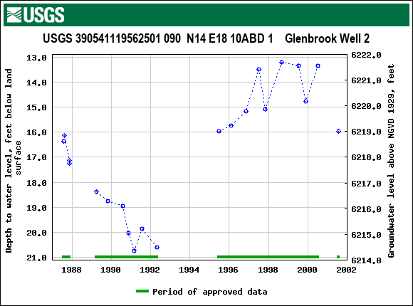 Graph of groundwater level data at USGS 390541119562501 090  N14 E18 10ABD 1    Glenbrook Well 2