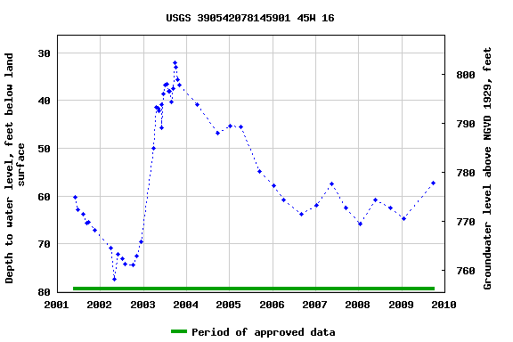 Graph of groundwater level data at USGS 390542078145901 45W 16