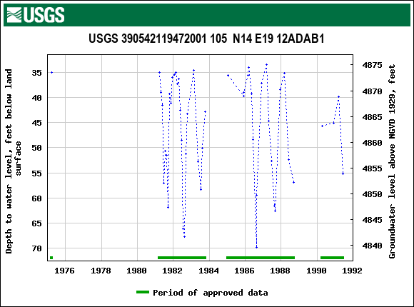 Graph of groundwater level data at USGS 390542119472001 105  N14 E19 12ADAB1