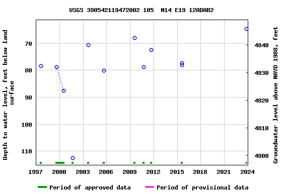 Graph of groundwater level data at USGS 390542119472002 105  N14 E19 12ADAB2