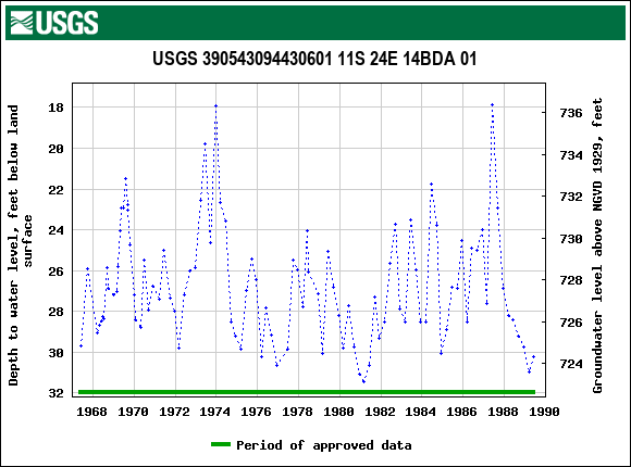 Graph of groundwater level data at USGS 390543094430601 11S 24E 14BDA 01