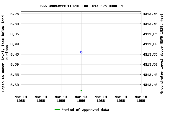 Graph of groundwater level data at USGS 390545119110201 108  N14 E25 04DD  1