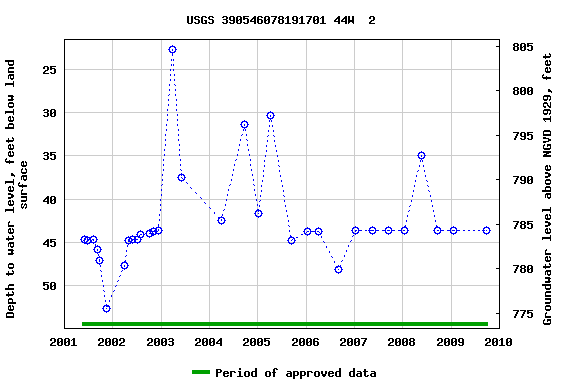 Graph of groundwater level data at USGS 390546078191701 44W  2