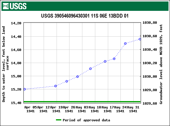 Graph of groundwater level data at USGS 390546096430301 11S 06E 13BDD 01
