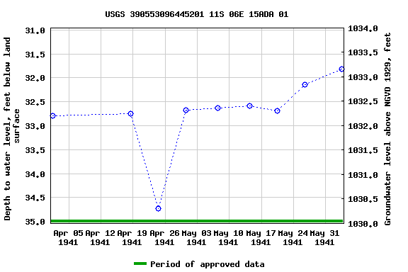 Graph of groundwater level data at USGS 390553096445201 11S 06E 15ADA 01