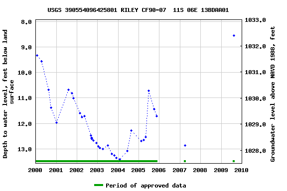 Graph of groundwater level data at USGS 390554096425801 RILEY CF90-07  11S 06E 13BDAA01