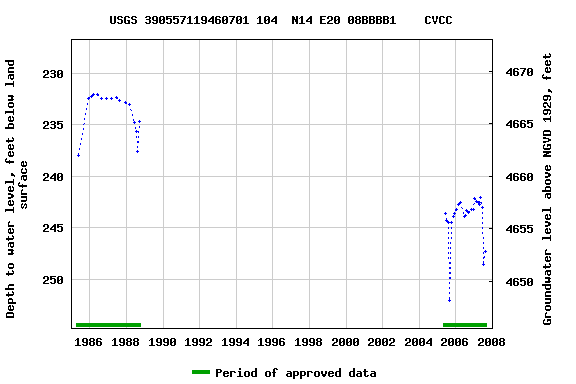 Graph of groundwater level data at USGS 390557119460701 104  N14 E20 08BBBB1    CVCC