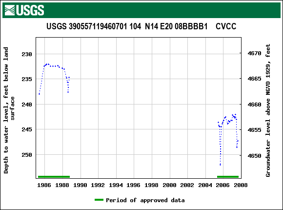 Graph of groundwater level data at USGS 390557119460701 104  N14 E20 08BBBB1    CVCC