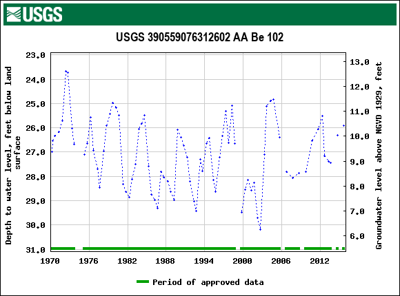 Graph of groundwater level data at USGS 390559076312602 AA Be 102