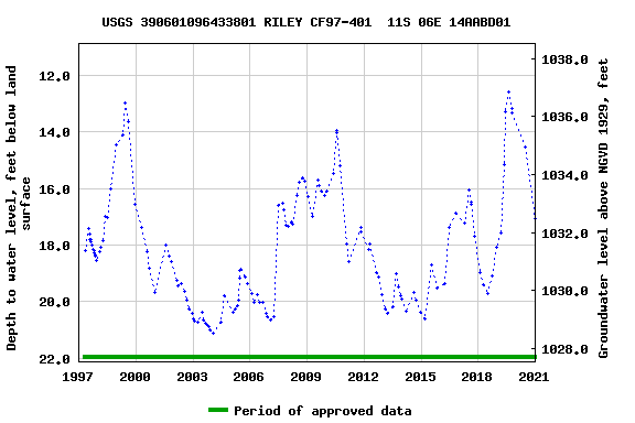 Graph of groundwater level data at USGS 390601096433801 RILEY CF97-401  11S 06E 14AABD01