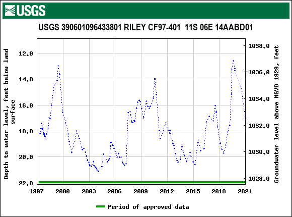 Graph of groundwater level data at USGS 390601096433801 RILEY CF97-401  11S 06E 14AABD01