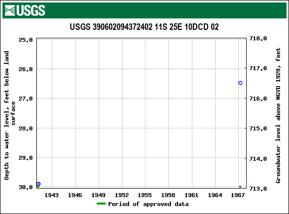 Graph of groundwater level data at USGS 390602094372402 11S 25E 10DCD 02