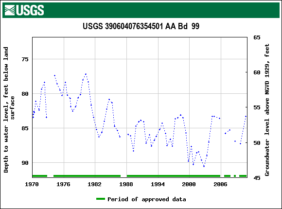 Graph of groundwater level data at USGS 390604076354501 AA Bd  99