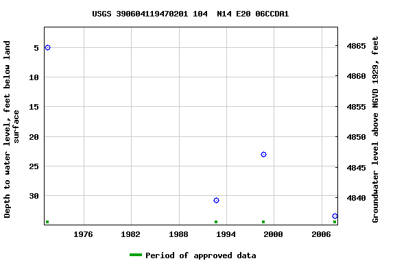 Graph of groundwater level data at USGS 390604119470201 104  N14 E20 06CCDA1