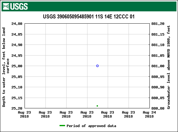 Graph of groundwater level data at USGS 390605095485901 11S 14E 12CCC 01