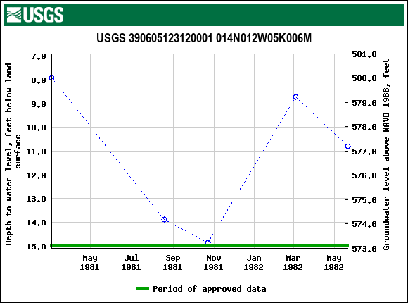 Graph of groundwater level data at USGS 390605123120001 014N012W05K006M