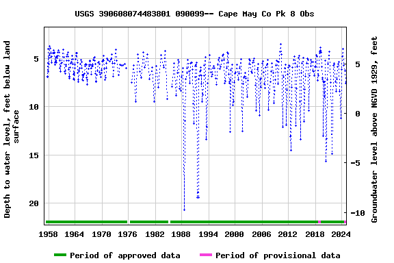 Graph of groundwater level data at USGS 390608074483801 090099-- Cape May Co Pk 8 Obs