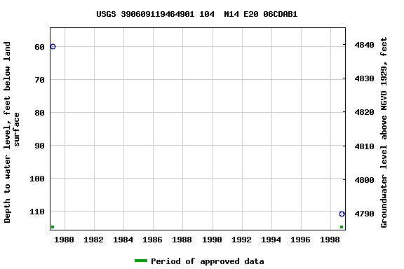 Graph of groundwater level data at USGS 390609119464901 104  N14 E20 06CDAB1