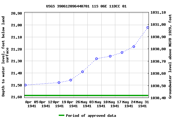 Graph of groundwater level data at USGS 390612096440701 11S 06E 11DCC 01