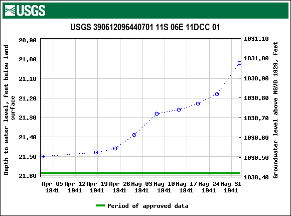Graph of groundwater level data at USGS 390612096440701 11S 06E 11DCC 01