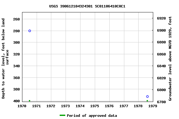 Graph of groundwater level data at USGS 390612104324301 SC01106410CAC1