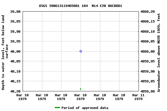 Graph of groundwater level data at USGS 390613119465801 104  N14 E20 06CBDD1