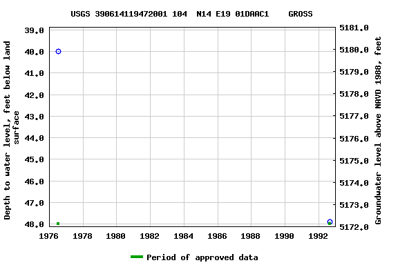 Graph of groundwater level data at USGS 390614119472001 104  N14 E19 01DAAC1    GROSS