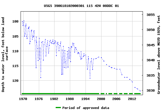 Graph of groundwater level data at USGS 390618102000301 11S 42W 08DDC 01