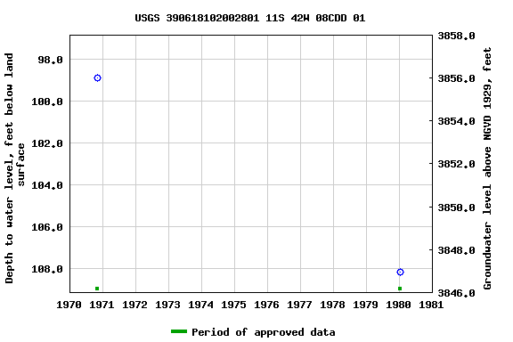 Graph of groundwater level data at USGS 390618102002801 11S 42W 08CDD 01