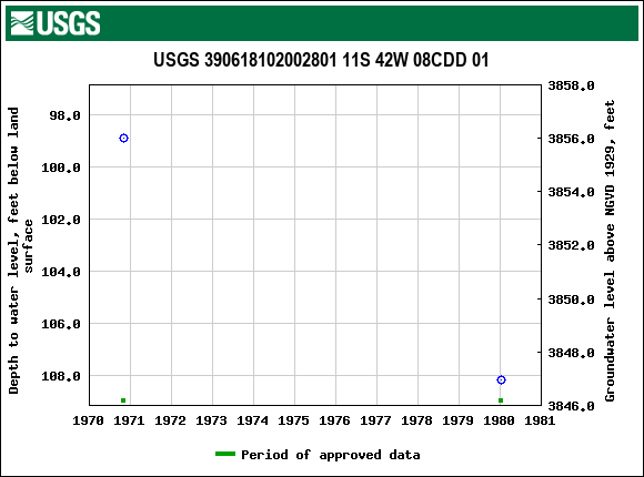 Graph of groundwater level data at USGS 390618102002801 11S 42W 08CDD 01