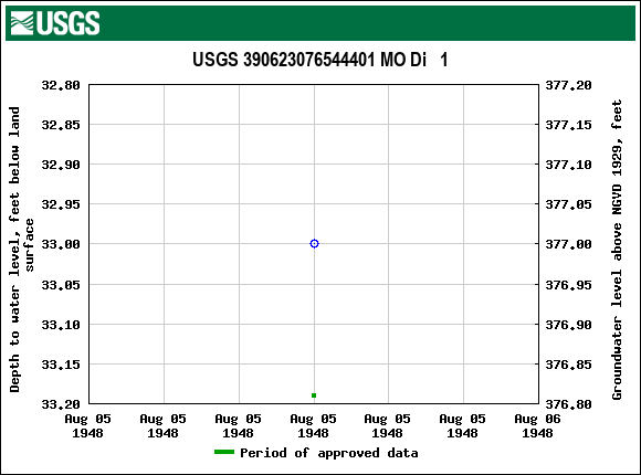 Graph of groundwater level data at USGS 390623076544401 MO Di   1