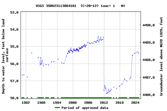 Graph of groundwater level data at USGS 390623113084101  (C-20-12) 1aac- 1   MX