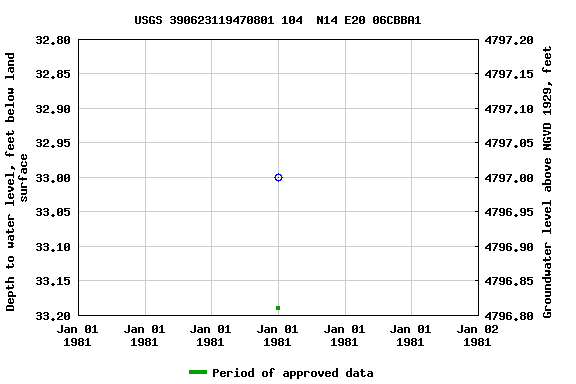 Graph of groundwater level data at USGS 390623119470801 104  N14 E20 06CBBA1