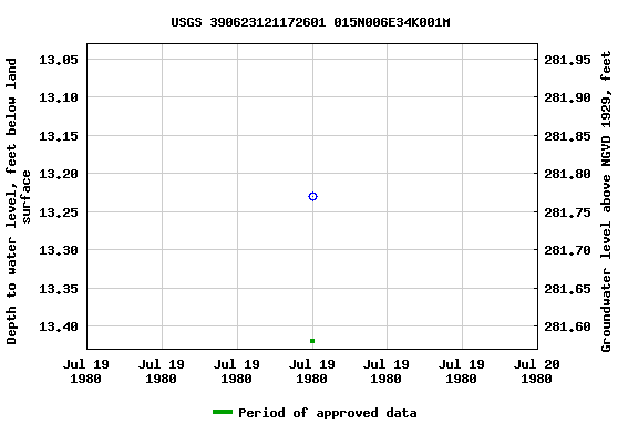 Graph of groundwater level data at USGS 390623121172601 015N006E34K001M